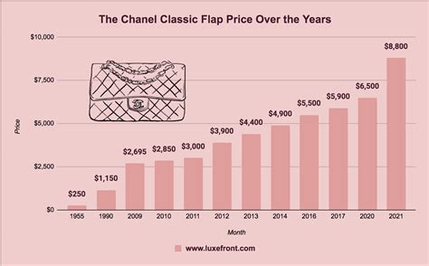 chanel prices going up|how much does Chanel cost.